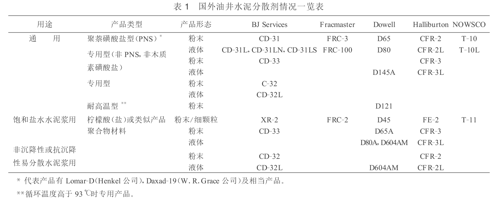 水泥擴散劑