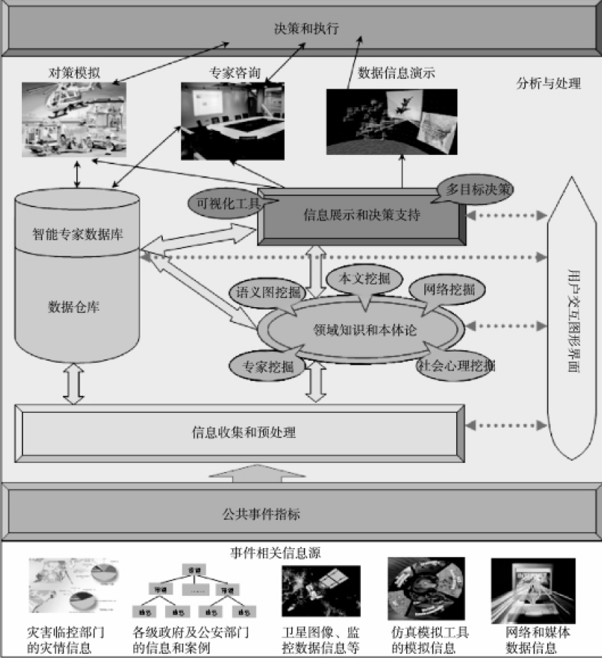 突發公共事件信息管理框架