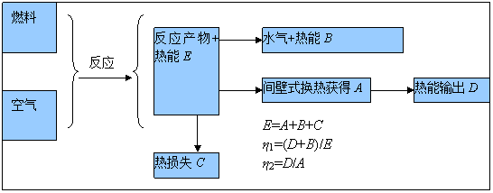 冷凝燃氣鍋爐