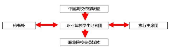 組織結構