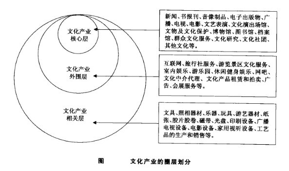 文化服務業