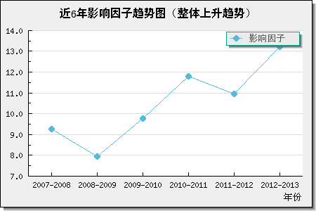 近6年影響因子趨勢圖