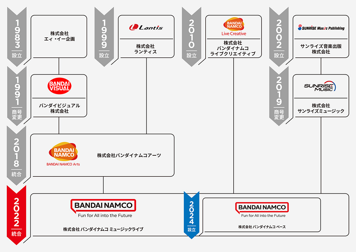 Bandai Namco Music Live