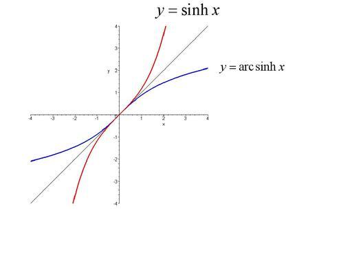 反雙曲正弦函式圖像