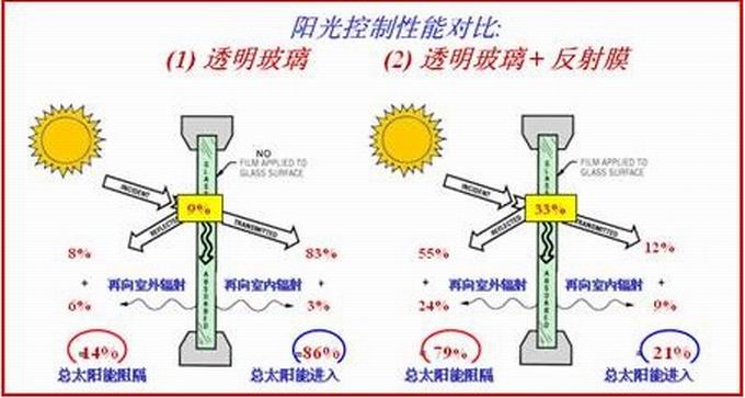 節能隔熱膜