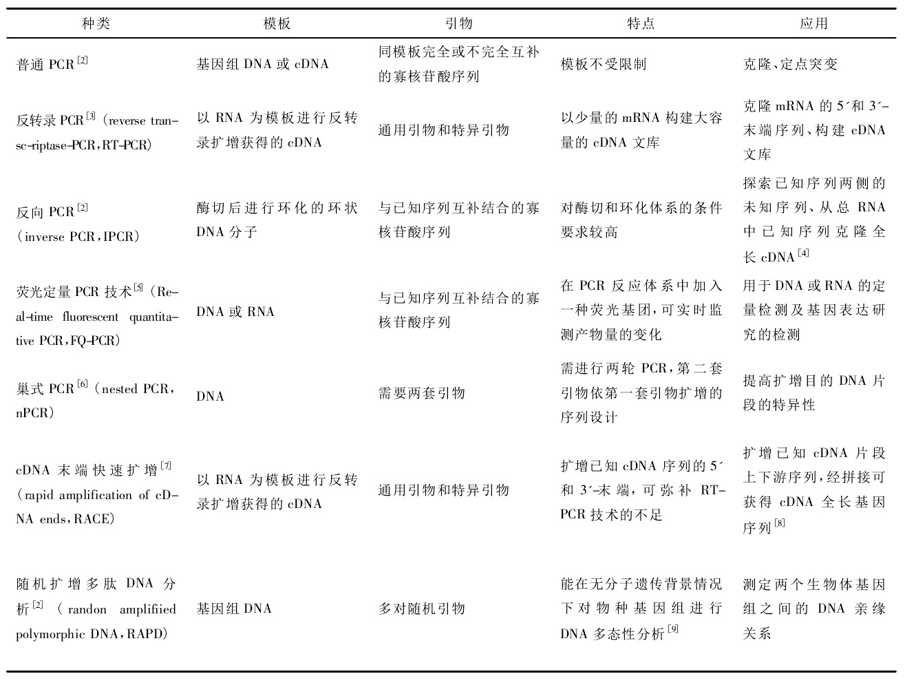 各類主要 PCR 方法及其比較