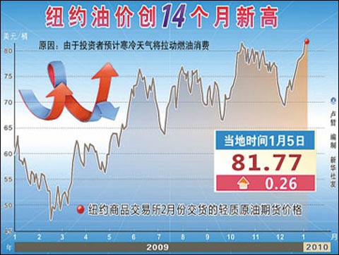 寒冷低溫天氣推動紐約市場原油價格上揚