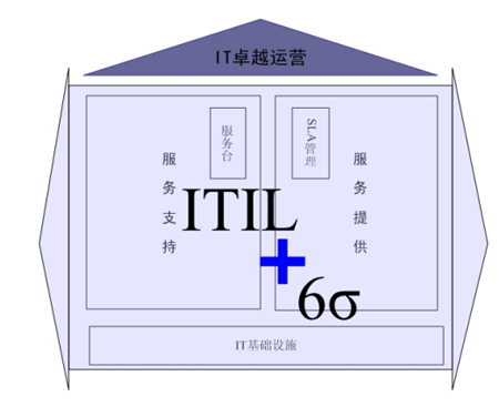 DMAIC模型