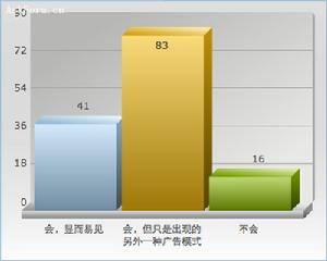 廣告調查