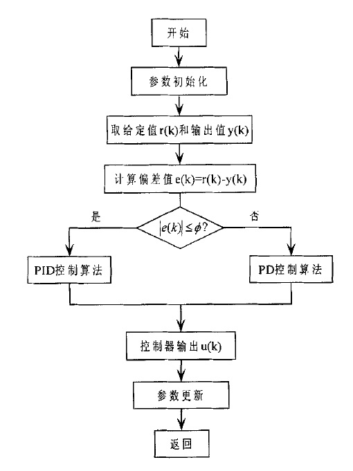 積分分離PID控制