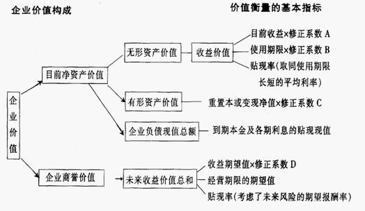 企業價值評估的體系分析