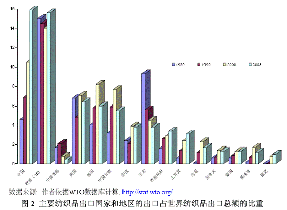 紡織品配額