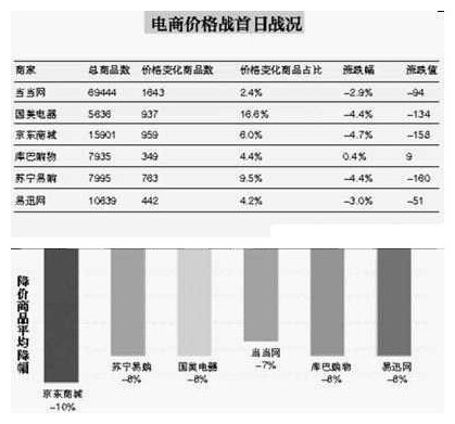 電商價格戰首日戰況