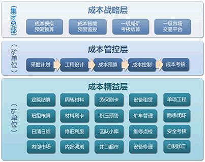 煤礦成本管控解決方案