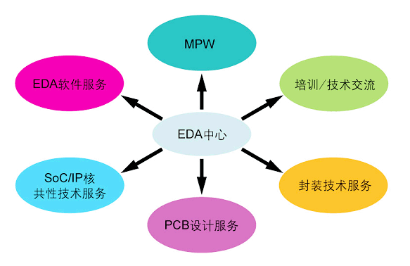 EDA中心六大服務業務(中國科學院)
