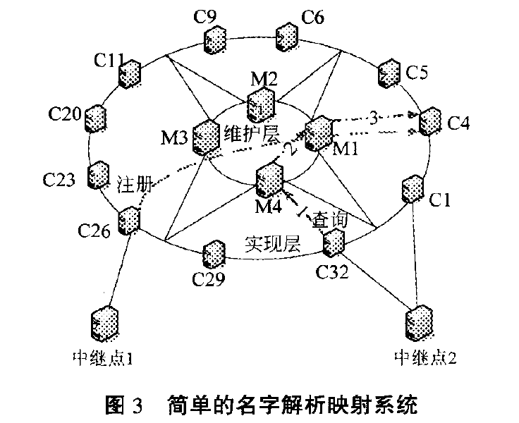 名字—地址映射