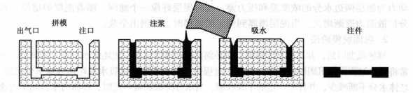 注漿成型過程