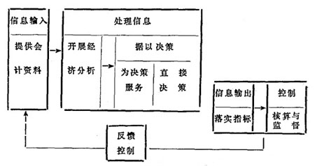 管理會計學