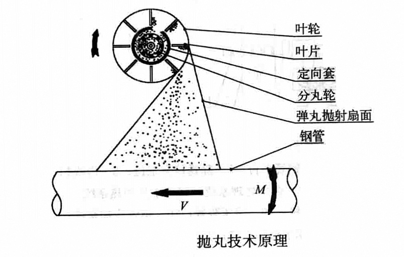 鋼質管道固定/撬裝3PE外防腐作業工法