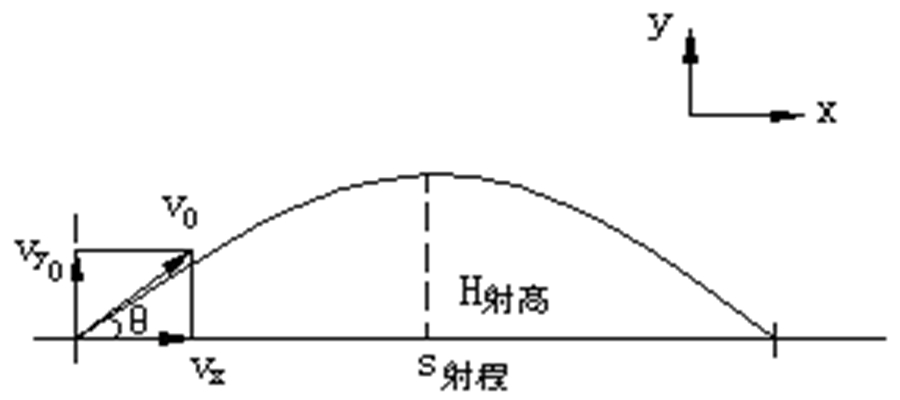 斜拋運動