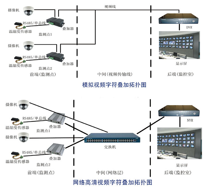 溫濕度疊加器拓撲圖