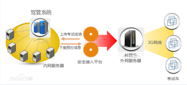 智慧型化駕考