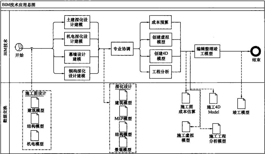 圖1BIM套用總流程圖