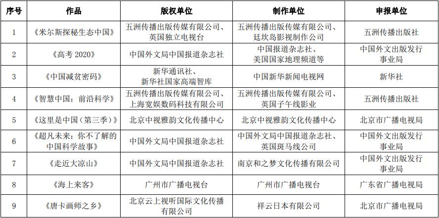 2021年第一、二季度優秀對外傳播紀錄片