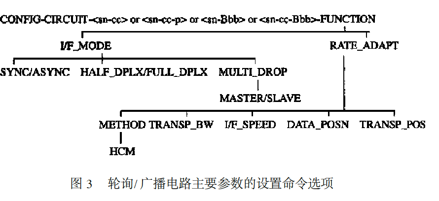 圖3 輪詢/ 廣播電路主要參數的設定命令選項