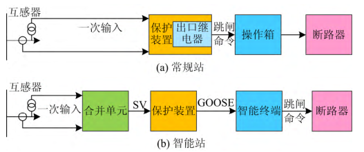 圖4 常規站與智慧型站的保護流程對比圖