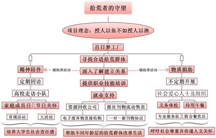 拾荒者的守望