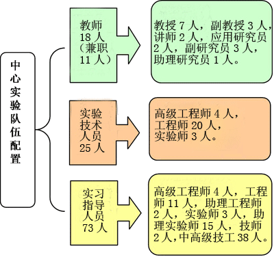 中心實驗隊伍組成