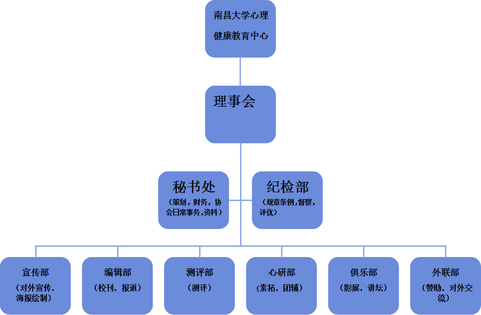 心協組織關係結構示意圖