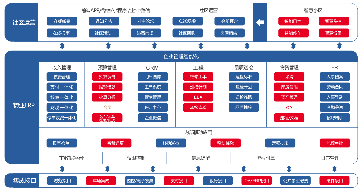 易軟物業收費系統