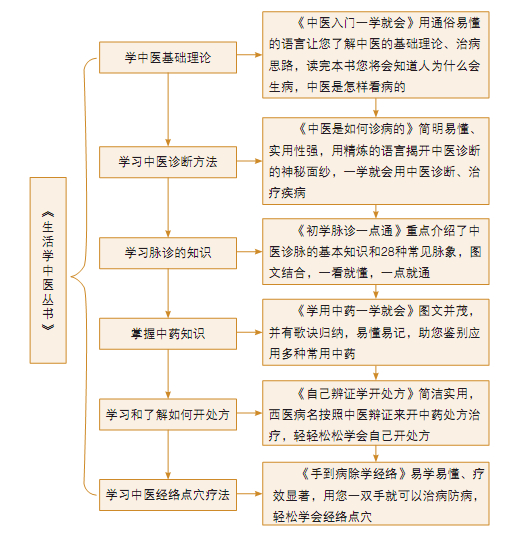 自己辨證學開藥方