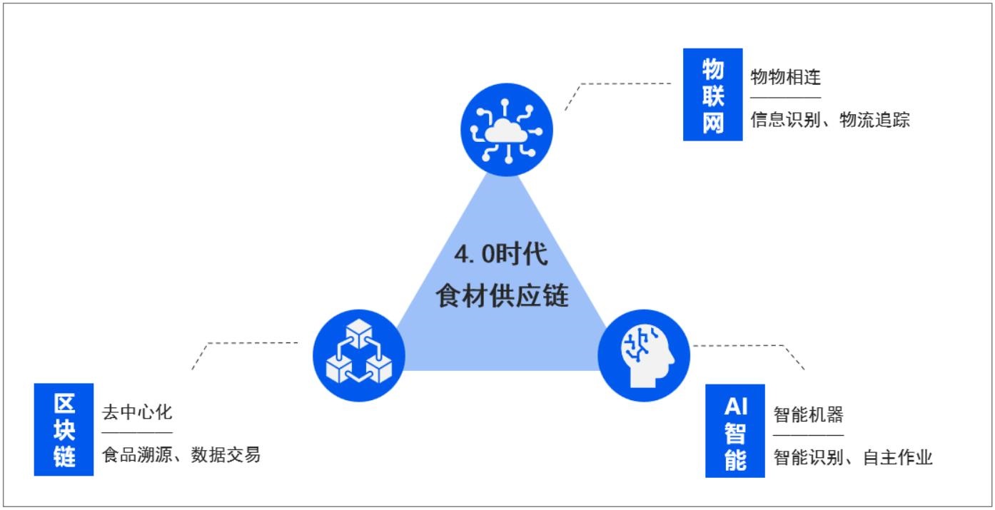 食材供應鏈4.0白皮書