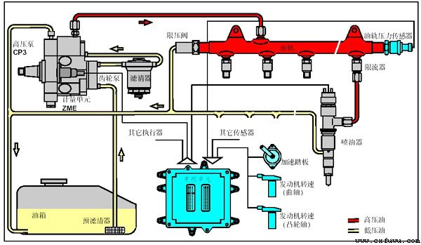 柴油機電子控制