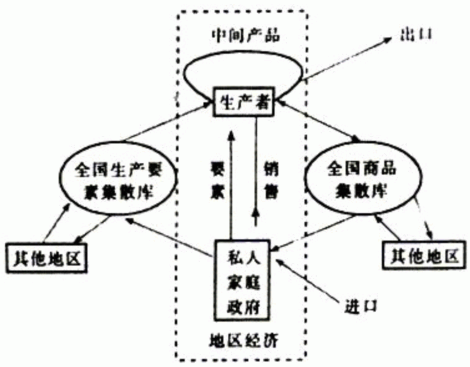 自然資源稟賦論