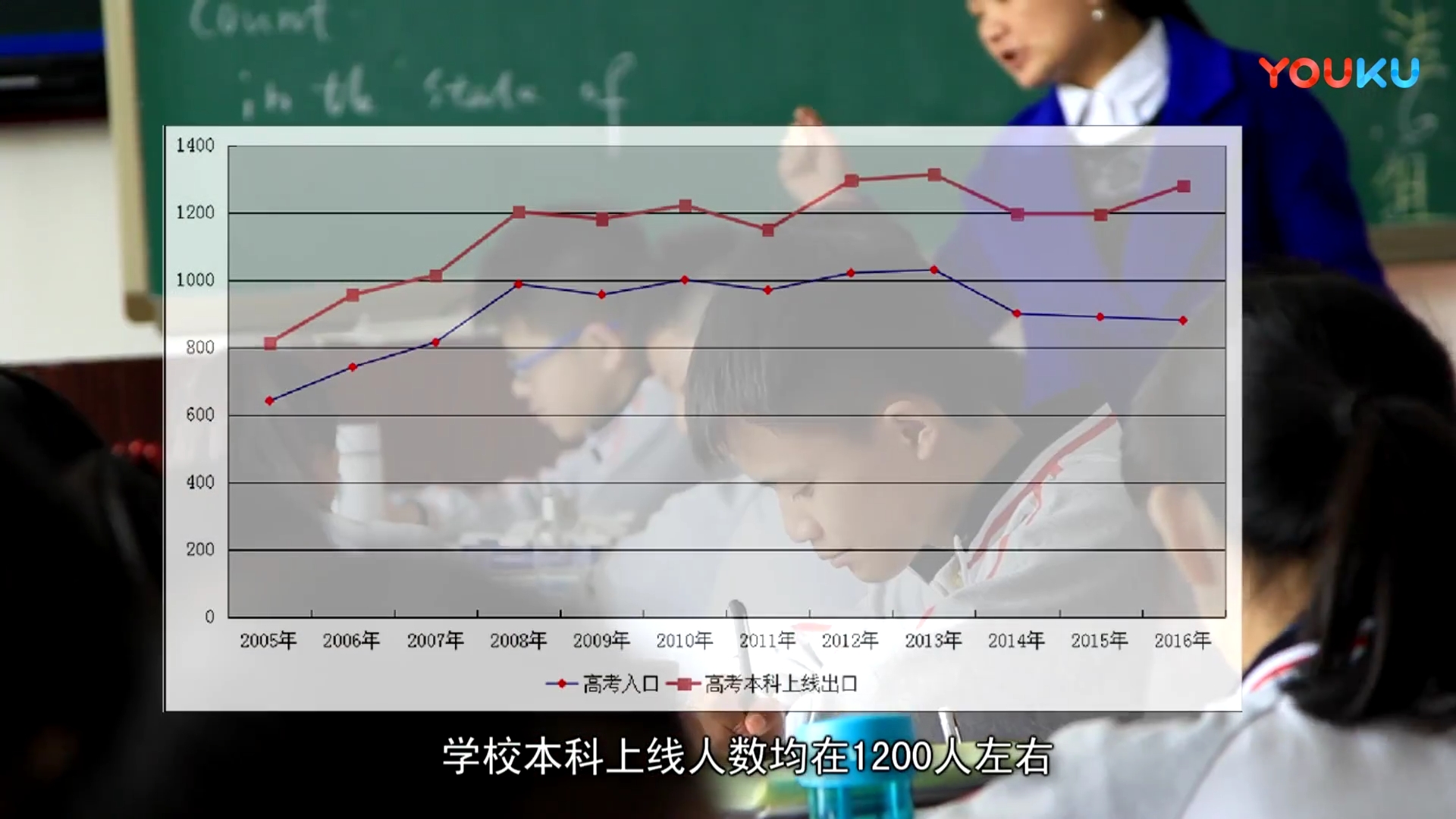 每年高考本科上線人1200人