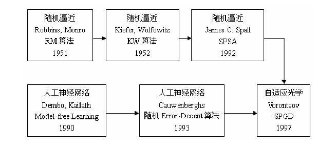 隨機並行梯度下降算法發展歷程