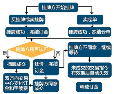 現貨掛牌交易流程圖