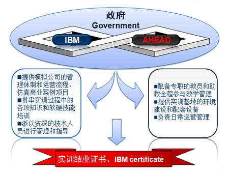 IBM先鋒實訓