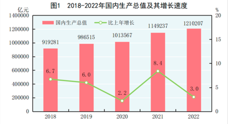 中華人民共和國2022年國民經濟和社會發展統計公報