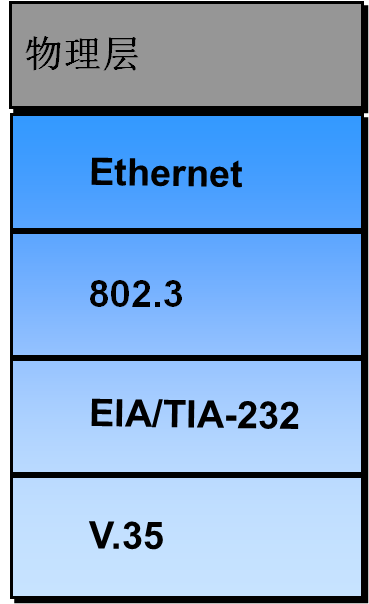 TCP/IP 協定棧 物理層