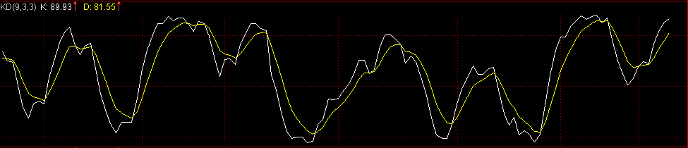 stochastic oscillator