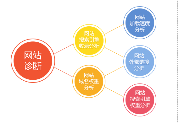 網站診斷