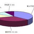 新能源產業發展規劃