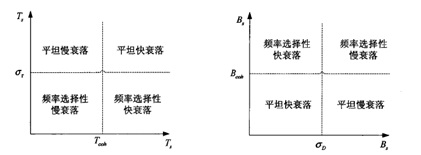 圖3. 小尺度衰落的對偶關係