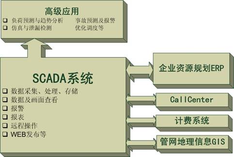 燃氣監控系統