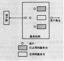 圖1 隨機服務系統示意圖